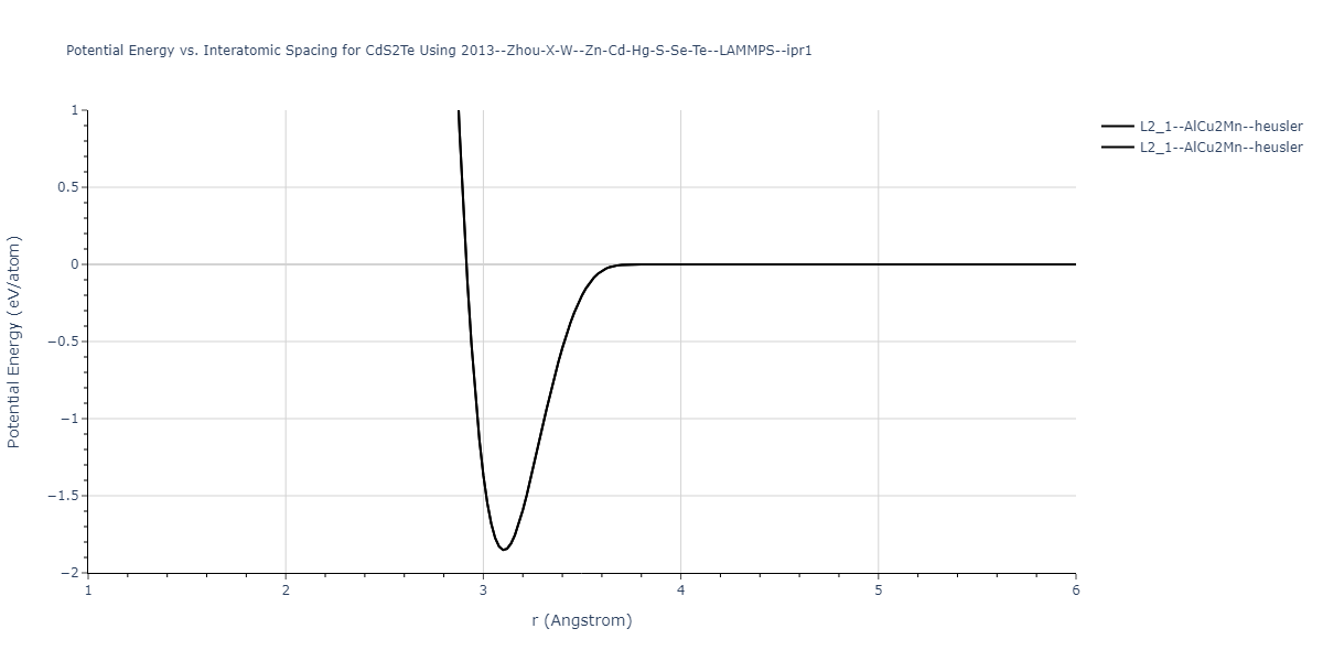 2013--Zhou-X-W--Zn-Cd-Hg-S-Se-Te--LAMMPS--ipr1/EvsR.CdS2Te