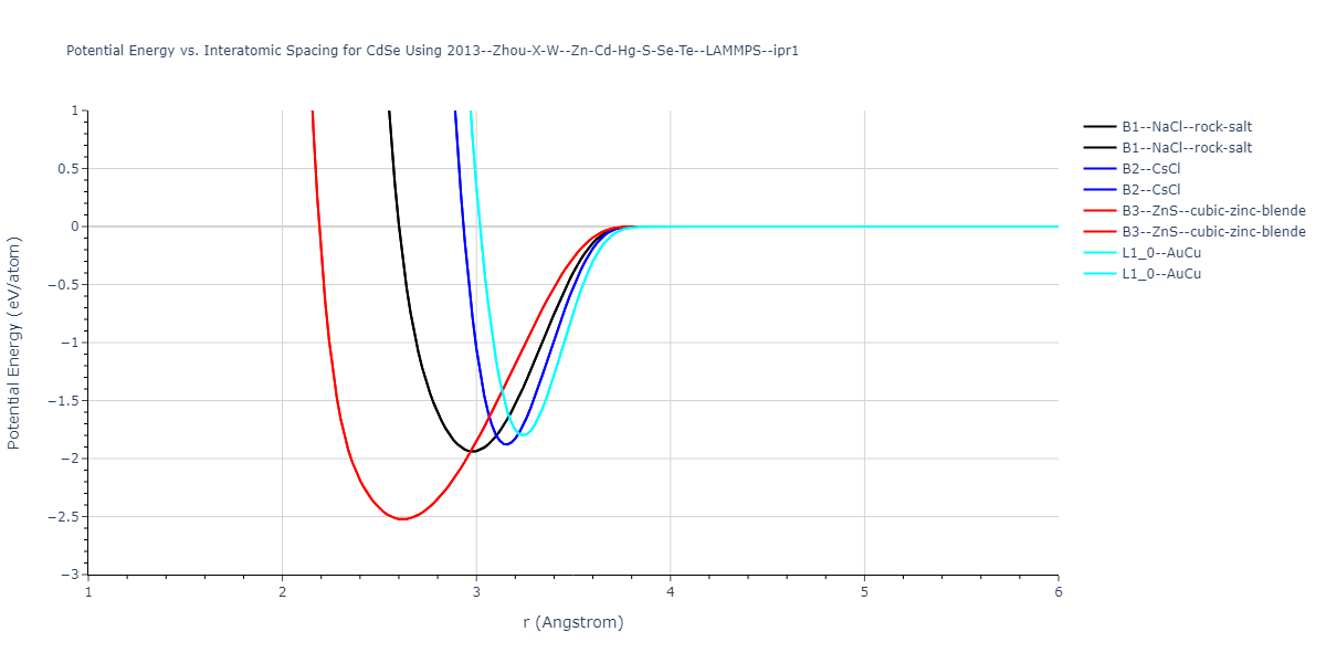 2013--Zhou-X-W--Zn-Cd-Hg-S-Se-Te--LAMMPS--ipr1/EvsR.CdSe