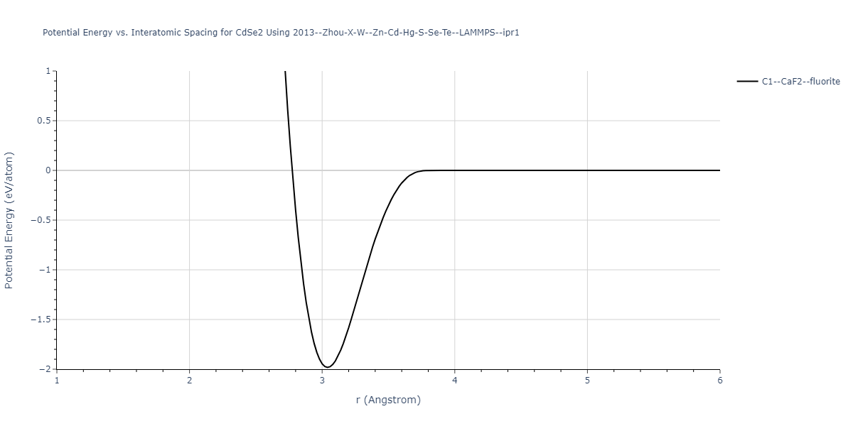 2013--Zhou-X-W--Zn-Cd-Hg-S-Se-Te--LAMMPS--ipr1/EvsR.CdSe2