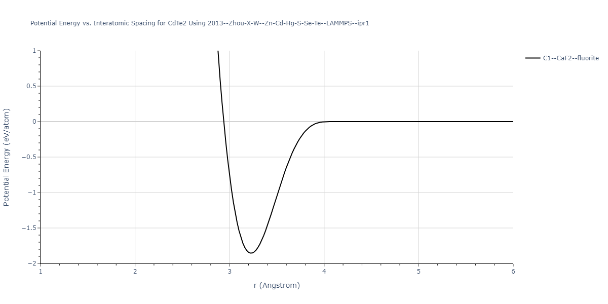 2013--Zhou-X-W--Zn-Cd-Hg-S-Se-Te--LAMMPS--ipr1/EvsR.CdTe2