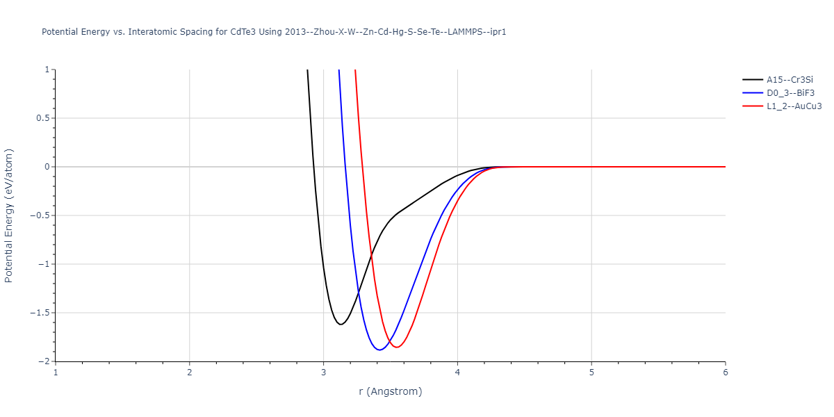 2013--Zhou-X-W--Zn-Cd-Hg-S-Se-Te--LAMMPS--ipr1/EvsR.CdTe3