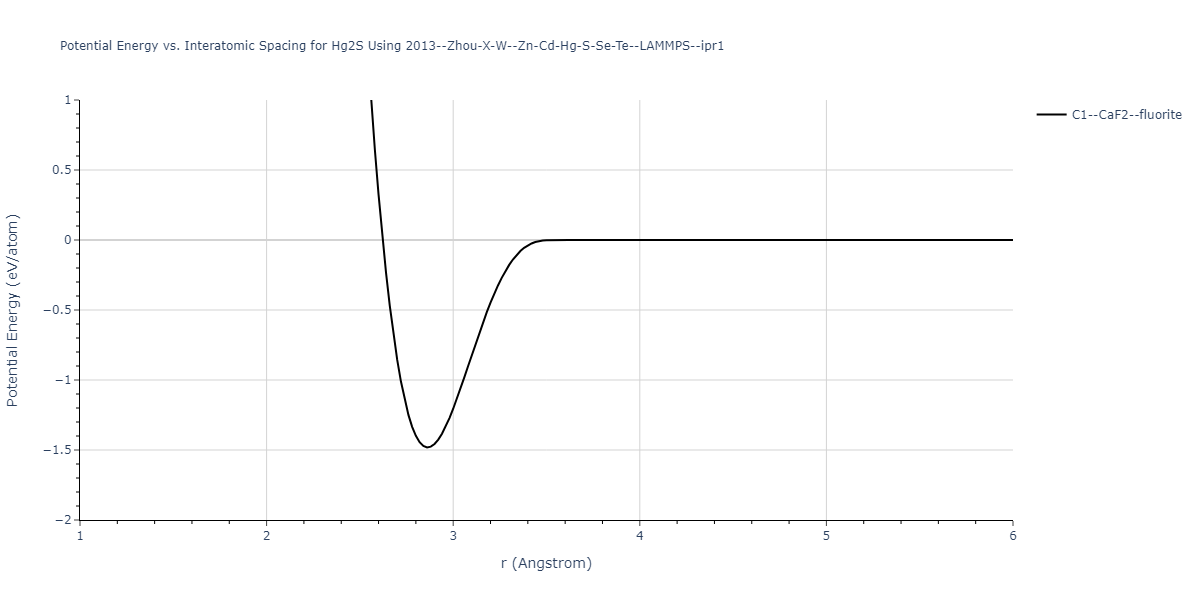 2013--Zhou-X-W--Zn-Cd-Hg-S-Se-Te--LAMMPS--ipr1/EvsR.Hg2S