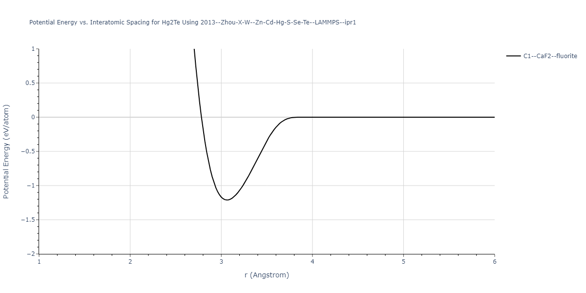 2013--Zhou-X-W--Zn-Cd-Hg-S-Se-Te--LAMMPS--ipr1/EvsR.Hg2Te