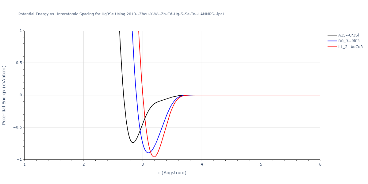 2013--Zhou-X-W--Zn-Cd-Hg-S-Se-Te--LAMMPS--ipr1/EvsR.Hg3Se