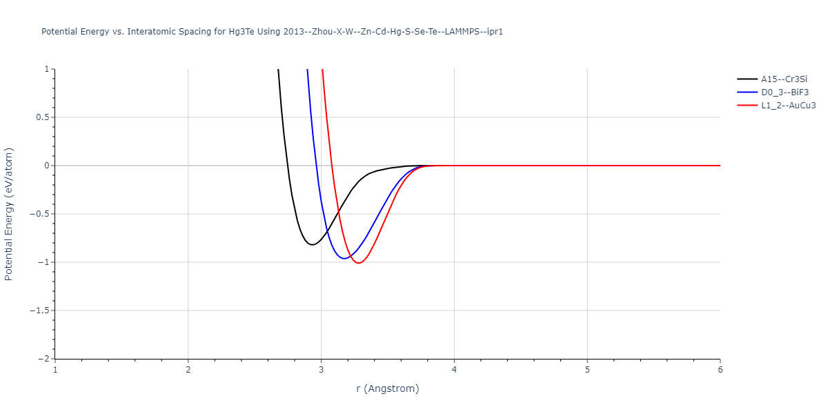 2013--Zhou-X-W--Zn-Cd-Hg-S-Se-Te--LAMMPS--ipr1/EvsR.Hg3Te