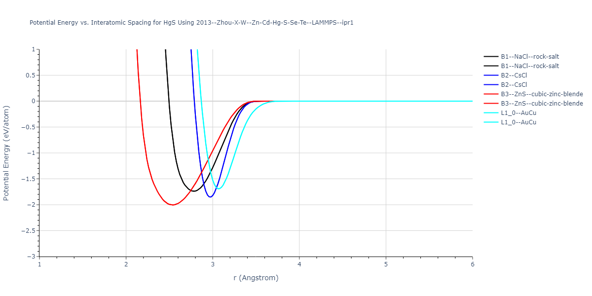 2013--Zhou-X-W--Zn-Cd-Hg-S-Se-Te--LAMMPS--ipr1/EvsR.HgS