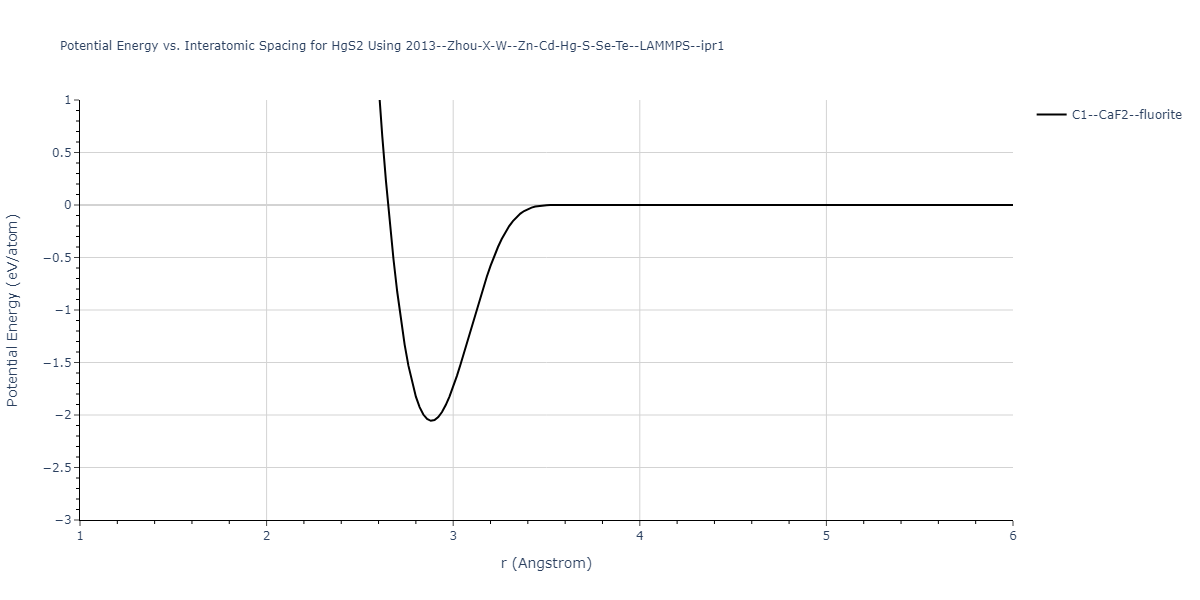 2013--Zhou-X-W--Zn-Cd-Hg-S-Se-Te--LAMMPS--ipr1/EvsR.HgS2