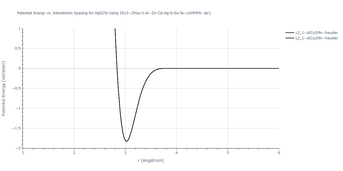 2013--Zhou-X-W--Zn-Cd-Hg-S-Se-Te--LAMMPS--ipr1/EvsR.HgS2Te