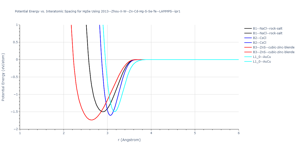 2013--Zhou-X-W--Zn-Cd-Hg-S-Se-Te--LAMMPS--ipr1/EvsR.HgSe