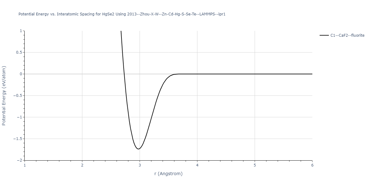 2013--Zhou-X-W--Zn-Cd-Hg-S-Se-Te--LAMMPS--ipr1/EvsR.HgSe2