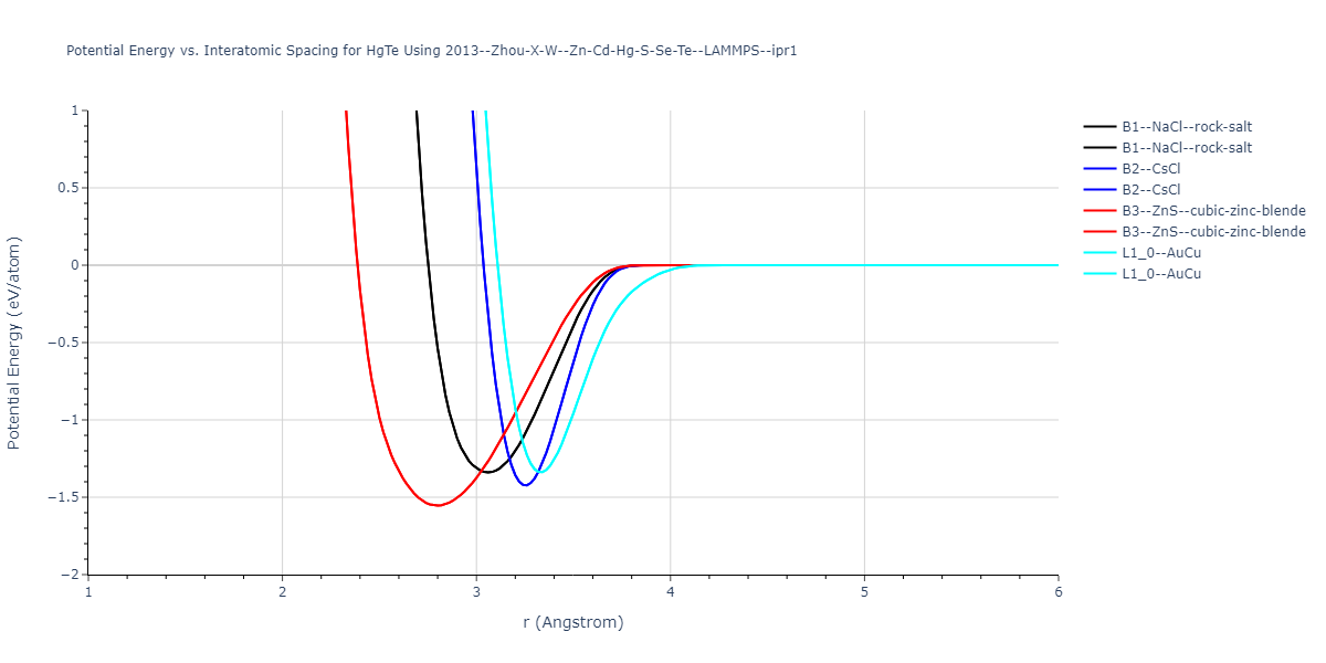 2013--Zhou-X-W--Zn-Cd-Hg-S-Se-Te--LAMMPS--ipr1/EvsR.HgTe