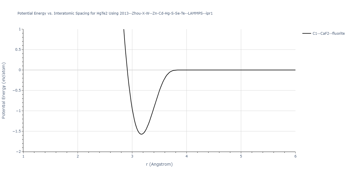 2013--Zhou-X-W--Zn-Cd-Hg-S-Se-Te--LAMMPS--ipr1/EvsR.HgTe2