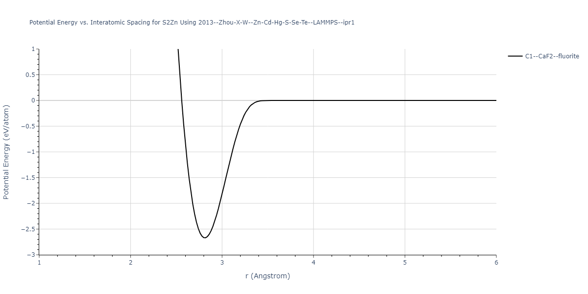 2013--Zhou-X-W--Zn-Cd-Hg-S-Se-Te--LAMMPS--ipr1/EvsR.S2Zn