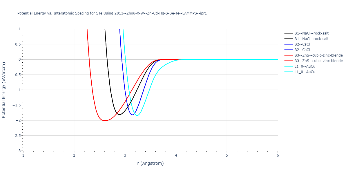 2013--Zhou-X-W--Zn-Cd-Hg-S-Se-Te--LAMMPS--ipr1/EvsR.STe