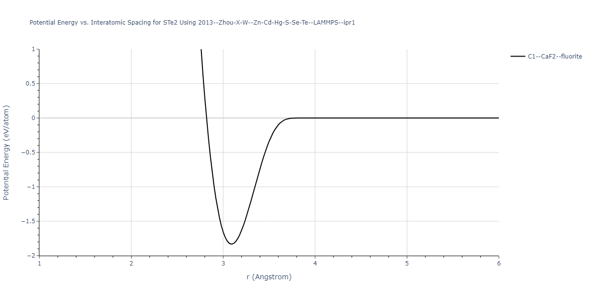 2013--Zhou-X-W--Zn-Cd-Hg-S-Se-Te--LAMMPS--ipr1/EvsR.STe2