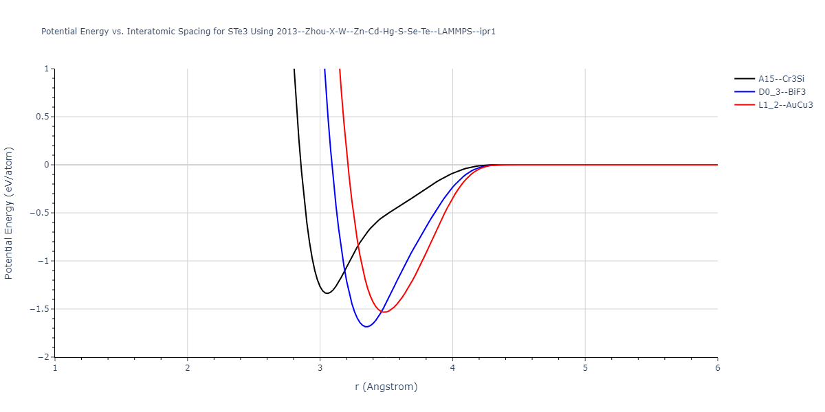 2013--Zhou-X-W--Zn-Cd-Hg-S-Se-Te--LAMMPS--ipr1/EvsR.STe3