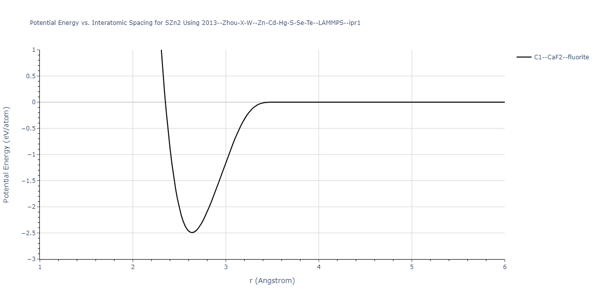 2013--Zhou-X-W--Zn-Cd-Hg-S-Se-Te--LAMMPS--ipr1/EvsR.SZn2