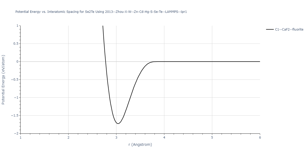 2013--Zhou-X-W--Zn-Cd-Hg-S-Se-Te--LAMMPS--ipr1/EvsR.Se2Te