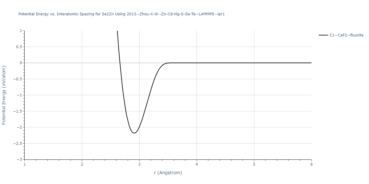 2013--Zhou-X-W--Zn-Cd-Hg-S-Se-Te--LAMMPS--ipr1/EvsR.Se2Zn