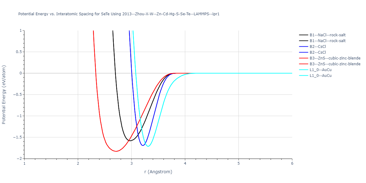 2013--Zhou-X-W--Zn-Cd-Hg-S-Se-Te--LAMMPS--ipr1/EvsR.SeTe