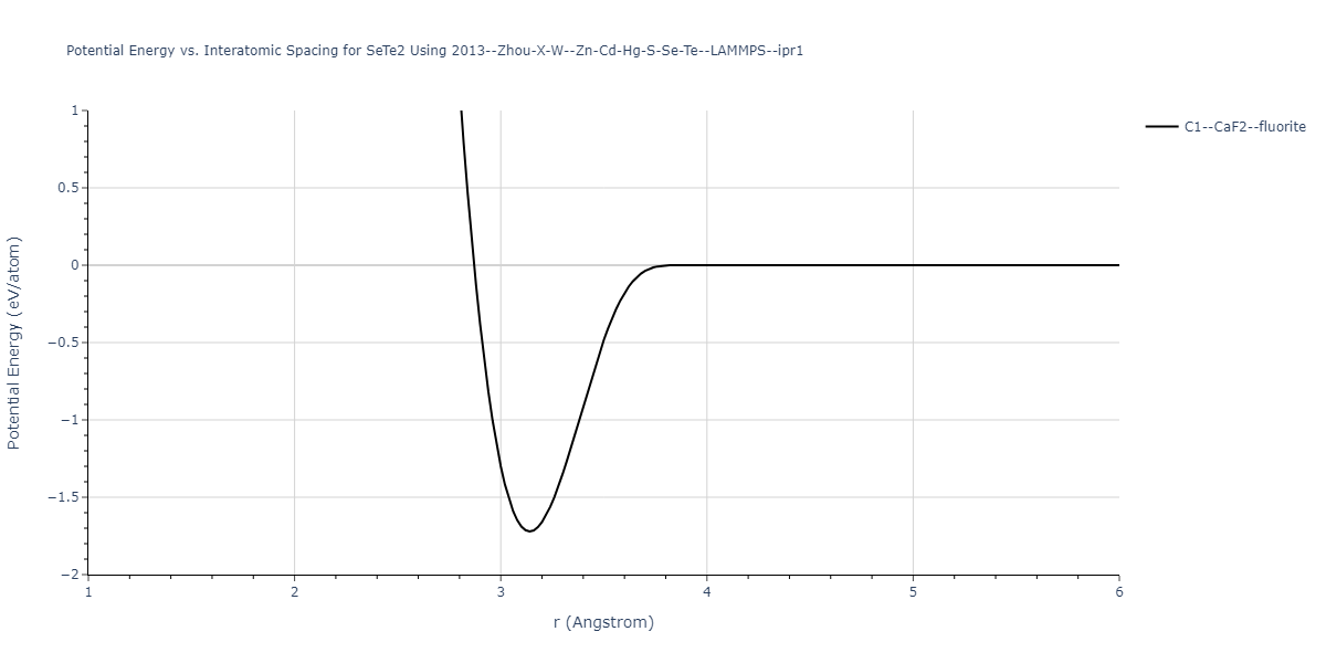 2013--Zhou-X-W--Zn-Cd-Hg-S-Se-Te--LAMMPS--ipr1/EvsR.SeTe2