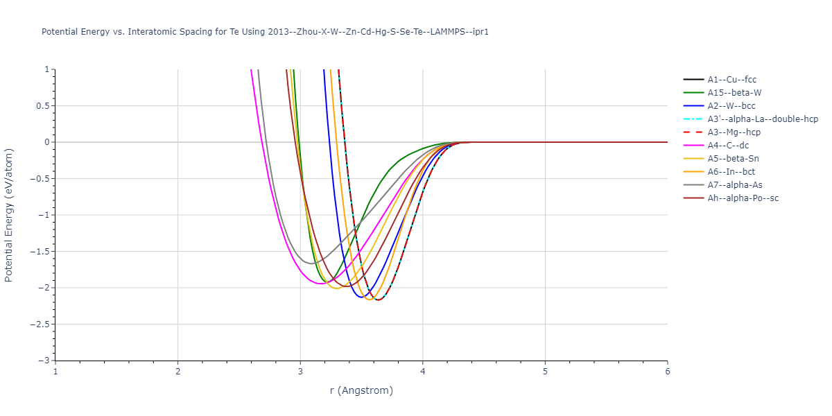 2013--Zhou-X-W--Zn-Cd-Hg-S-Se-Te--LAMMPS--ipr1/EvsR.Te