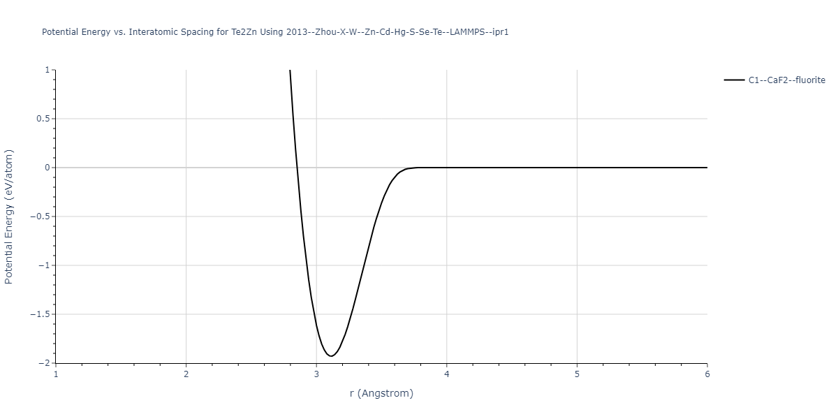 2013--Zhou-X-W--Zn-Cd-Hg-S-Se-Te--LAMMPS--ipr1/EvsR.Te2Zn