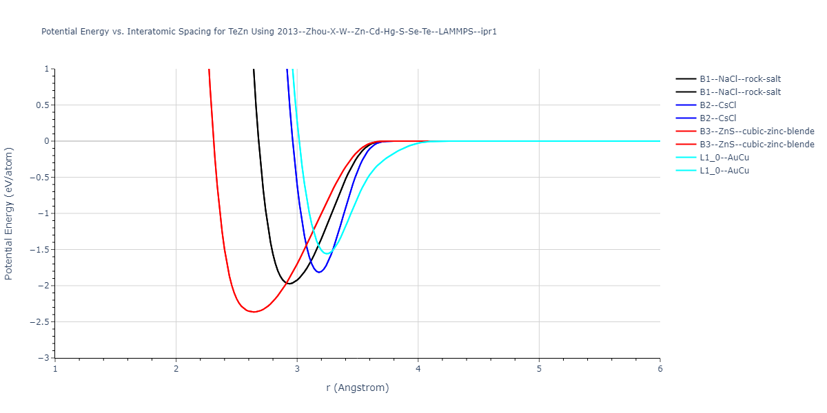 2013--Zhou-X-W--Zn-Cd-Hg-S-Se-Te--LAMMPS--ipr1/EvsR.TeZn