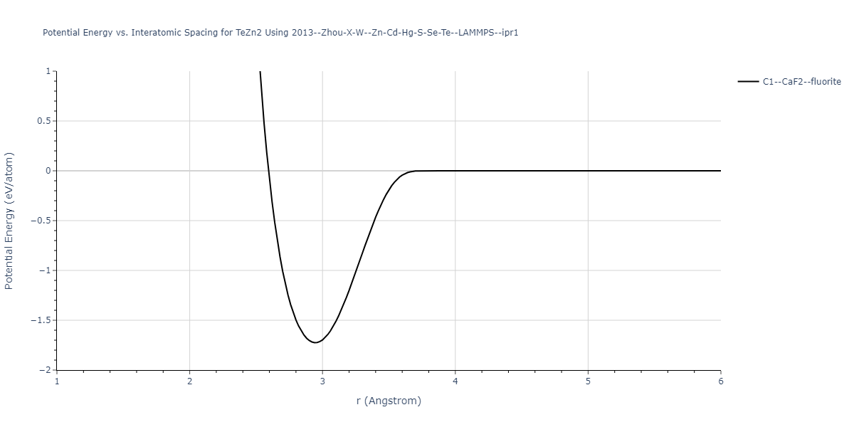 2013--Zhou-X-W--Zn-Cd-Hg-S-Se-Te--LAMMPS--ipr1/EvsR.TeZn2