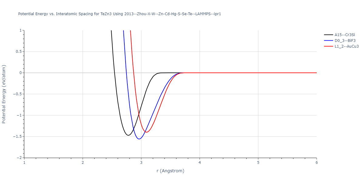 2013--Zhou-X-W--Zn-Cd-Hg-S-Se-Te--LAMMPS--ipr1/EvsR.TeZn3