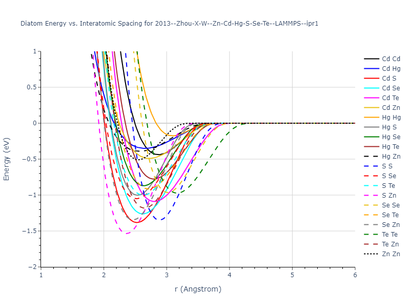 2013--Zhou-X-W--Zn-Cd-Hg-S-Se-Te--LAMMPS--ipr1/diatom