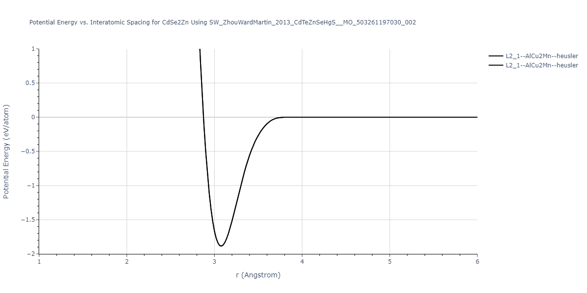 SW_ZhouWardMartin_2013_CdTeZnSeHgS__MO_503261197030_002/EvsR.CdSe2Zn