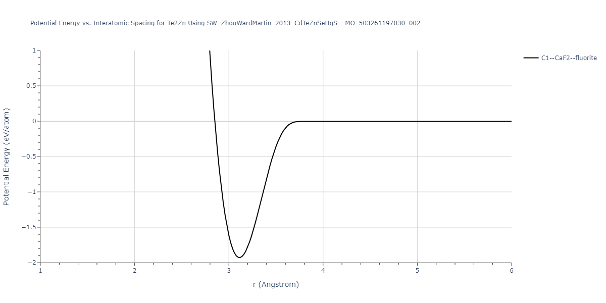 SW_ZhouWardMartin_2013_CdTeZnSeHgS__MO_503261197030_002/EvsR.Te2Zn