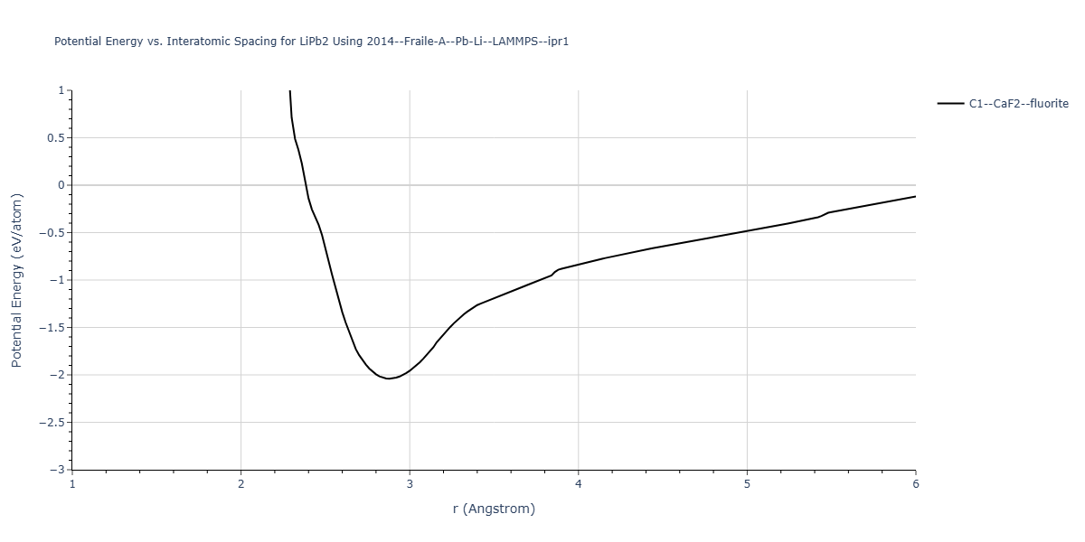 2014--Fraile-A--Pb-Li--LAMMPS--ipr1/EvsR.LiPb2