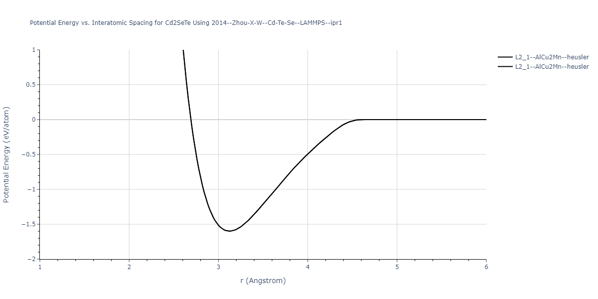 2014--Zhou-X-W--Cd-Te-Se--LAMMPS--ipr1/EvsR.Cd2SeTe