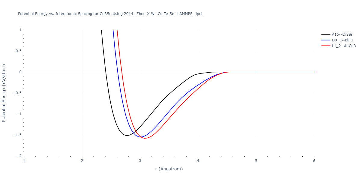 2014--Zhou-X-W--Cd-Te-Se--LAMMPS--ipr1/EvsR.Cd3Se