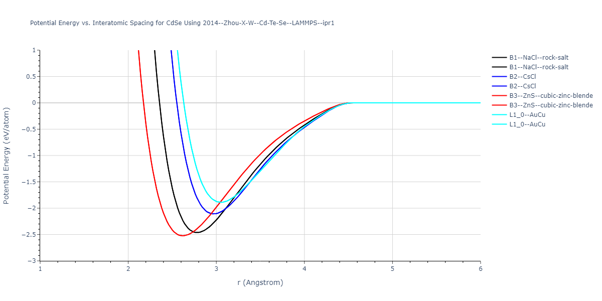 2014--Zhou-X-W--Cd-Te-Se--LAMMPS--ipr1/EvsR.CdSe