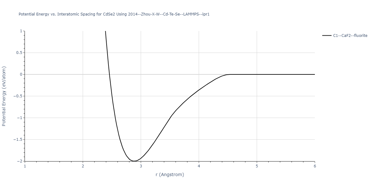 2014--Zhou-X-W--Cd-Te-Se--LAMMPS--ipr1/EvsR.CdSe2