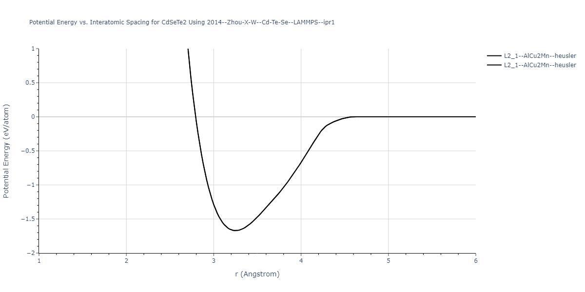 2014--Zhou-X-W--Cd-Te-Se--LAMMPS--ipr1/EvsR.CdSeTe2