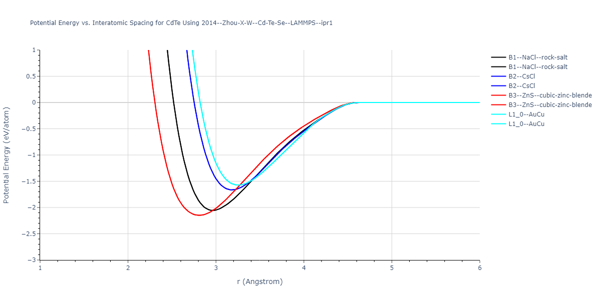 2014--Zhou-X-W--Cd-Te-Se--LAMMPS--ipr1/EvsR.CdTe