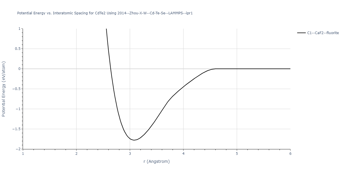 2014--Zhou-X-W--Cd-Te-Se--LAMMPS--ipr1/EvsR.CdTe2