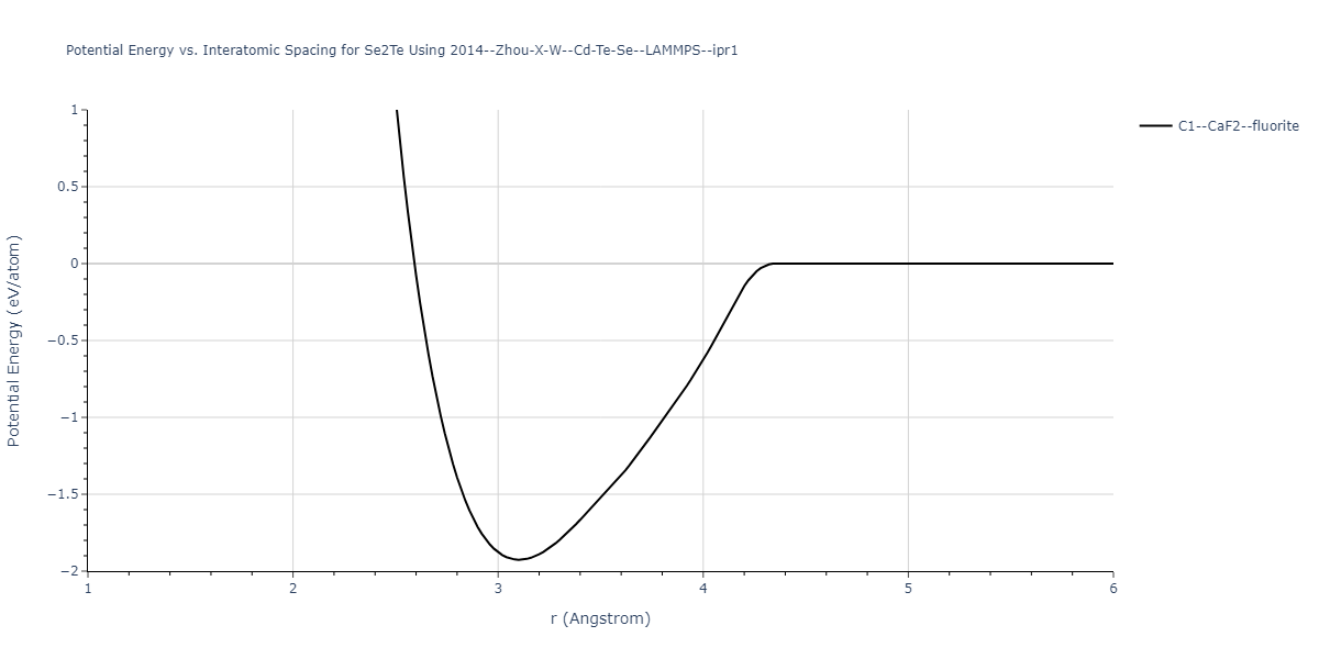 2014--Zhou-X-W--Cd-Te-Se--LAMMPS--ipr1/EvsR.Se2Te