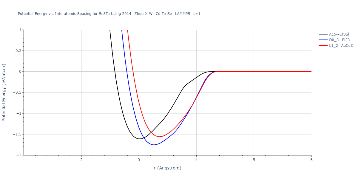 2014--Zhou-X-W--Cd-Te-Se--LAMMPS--ipr1/EvsR.Se3Te