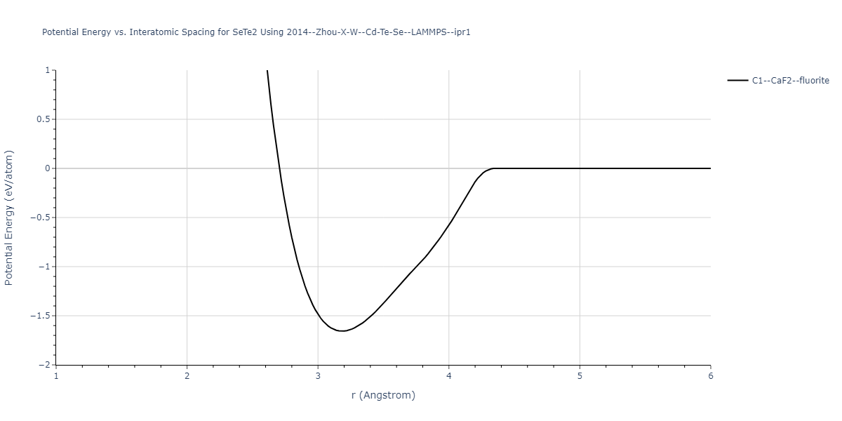 2014--Zhou-X-W--Cd-Te-Se--LAMMPS--ipr1/EvsR.SeTe2