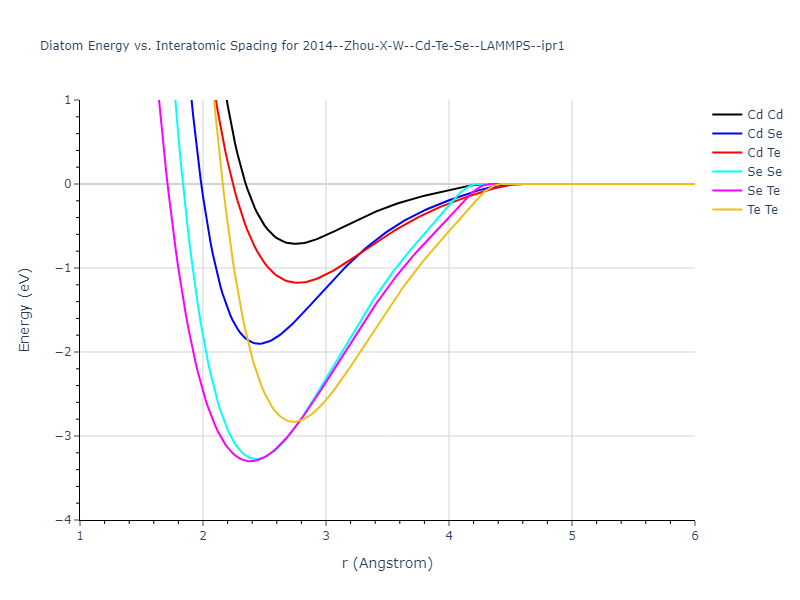 2014--Zhou-X-W--Cd-Te-Se--LAMMPS--ipr1/diatom