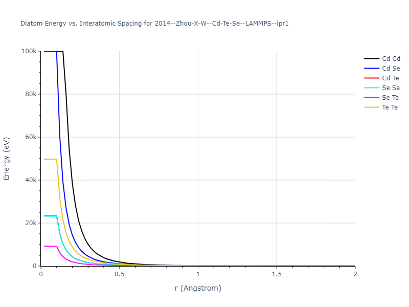 2014--Zhou-X-W--Cd-Te-Se--LAMMPS--ipr1/diatom_short