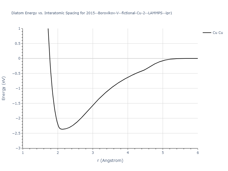 2015--Borovikov-V--fictional-Cu-2--LAMMPS--ipr1/diatom