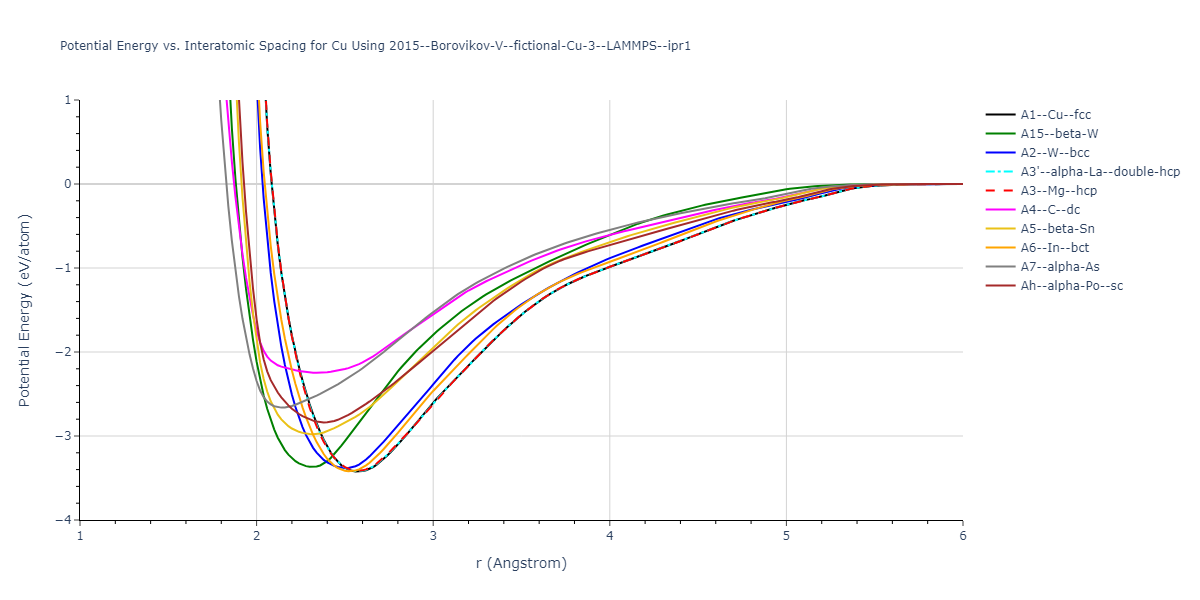 2015--Borovikov-V--fictional-Cu-3--LAMMPS--ipr1/EvsR.Cu