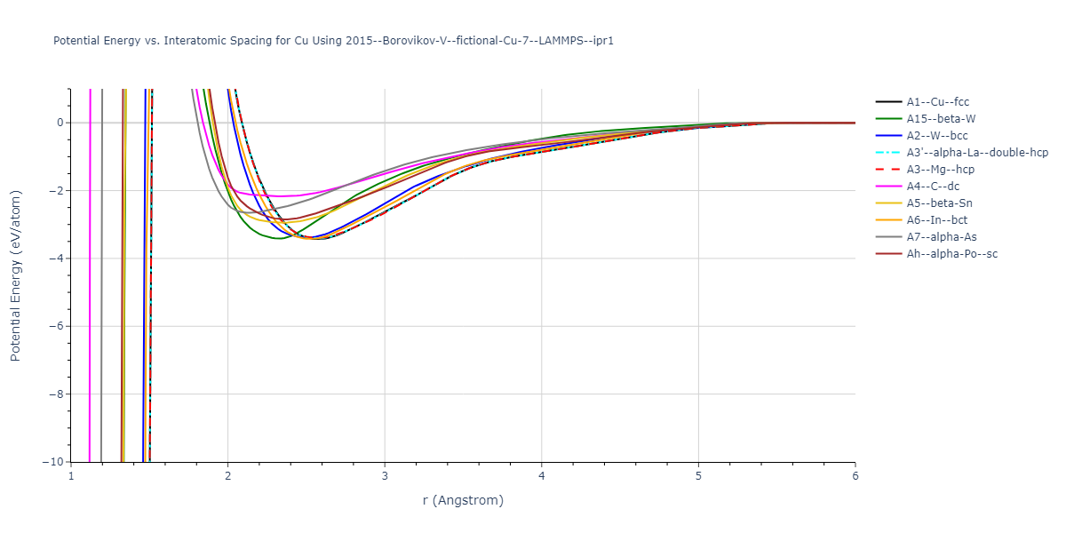 2015--Borovikov-V--fictional-Cu-7--LAMMPS--ipr1/EvsR.Cu