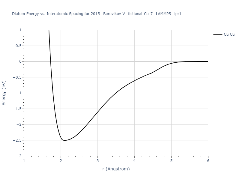 2015--Borovikov-V--fictional-Cu-7--LAMMPS--ipr1/diatom